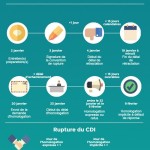 Qu’est-ce que la rupture conventionnelle d’un contrat de travail ?