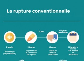 Qu’est-ce que la rupture conventionnelle d’un contrat de travail ?