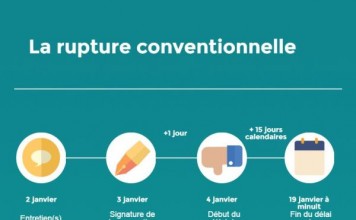 Qu’est-ce que la rupture conventionnelle d’un contrat de travail ?
