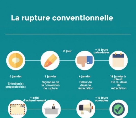 Qu’est-ce que la rupture conventionnelle d’un contrat de travail ?